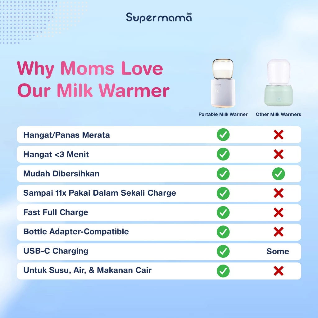 Supermama Lab Portable Milk Warmer - Pemanas/Penghangat Susu ASI Bayi Hangat Merata Dalam 2-3 Menit