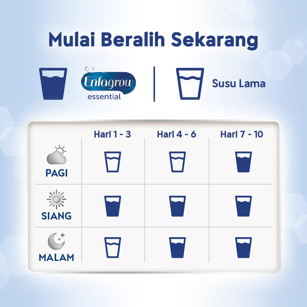 Enfagrow Essential 3 Susu Formula Anak 1 - 3 Tahun 240 gr Tinggi Vit A, Vit B2 & B12.