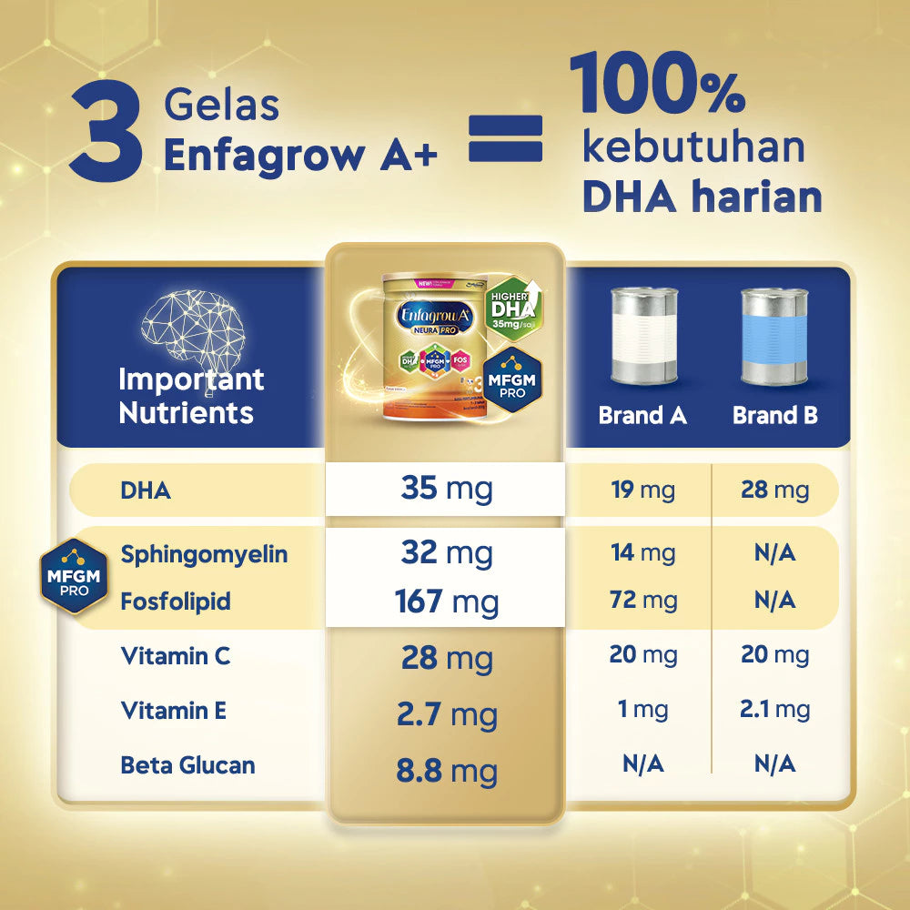 Enfagrow A+ 3 Susu Formula Anak 1 - 3 Tahun Vanila 200 gr Higher DHA 35mg/saji