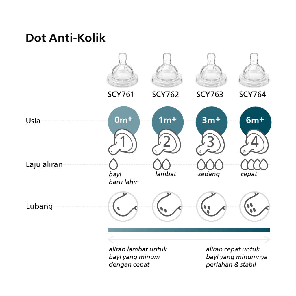 Philips Avent Dot Bayi Botol Susu Anti Kolik - Secara Klinis Mengurangi Kolik